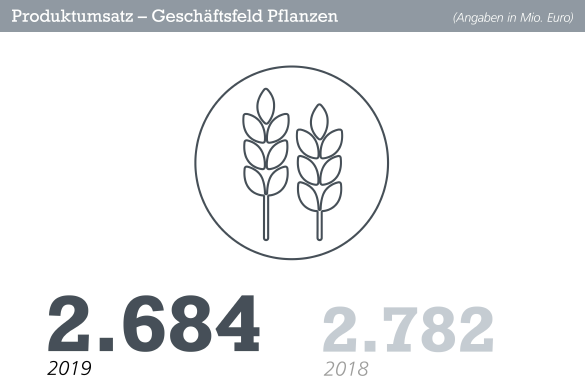 Charts AGRAVIS-Geschäftsfeld Pflanzen