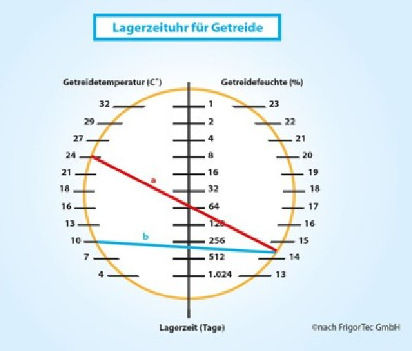 Lagerzeituhr für Getreide