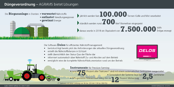 Düngemittelverordnung
