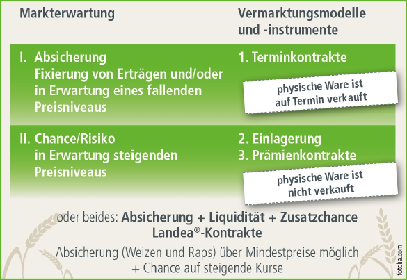 Landea Terminkontrakte