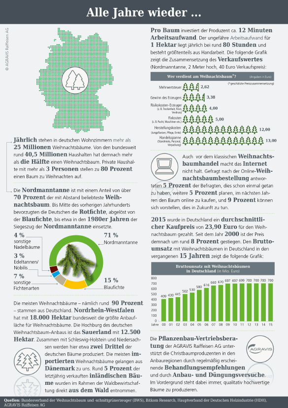 Weihnachtsbäume Infografik