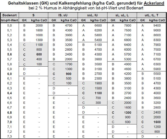 Kalkempfehlung Tabelle