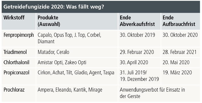 Getreidefungizide 2020