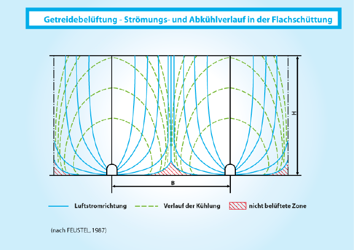 Getreidebelüftung
