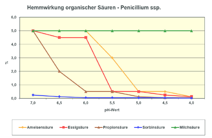 Getreidekonservierung Wirkung von Konservierungsmitteln