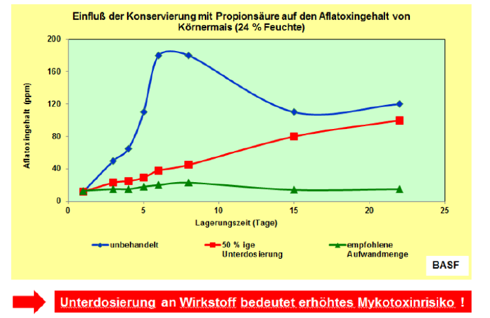 Unterdosierung Mykotoxinrisiko