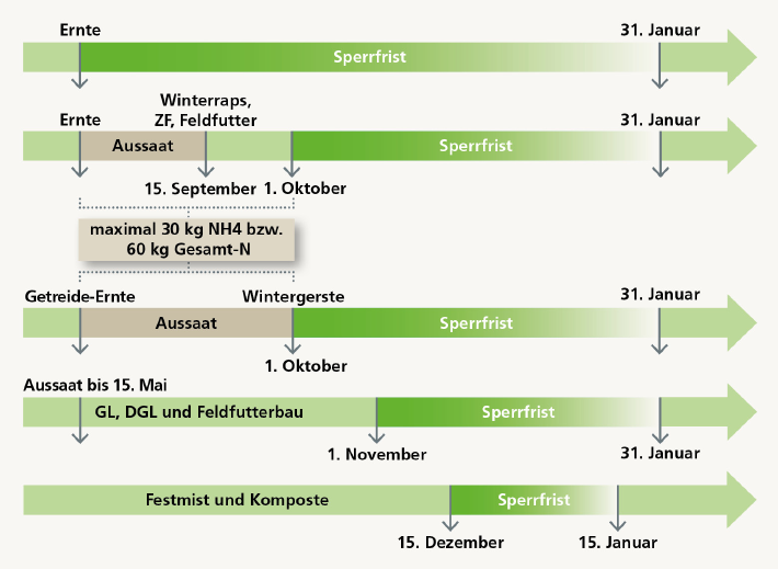 Sperrfristen bei der Düngeverordnung für stickstoffhaltige Dünger