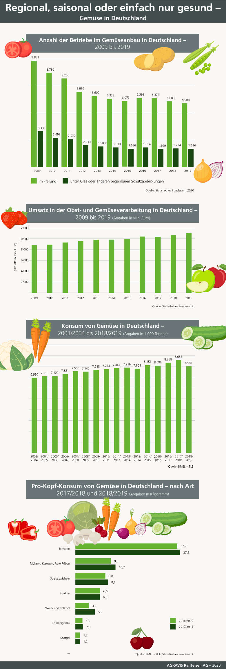 Grafiken Gemüseanbau in Deutschland