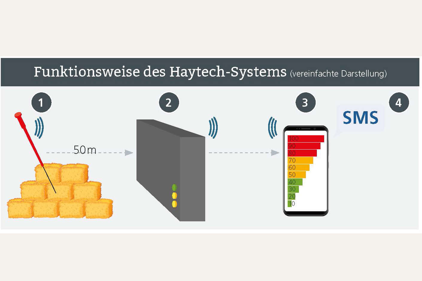 Grafik zur Funktionsweise des Haytech-Systems