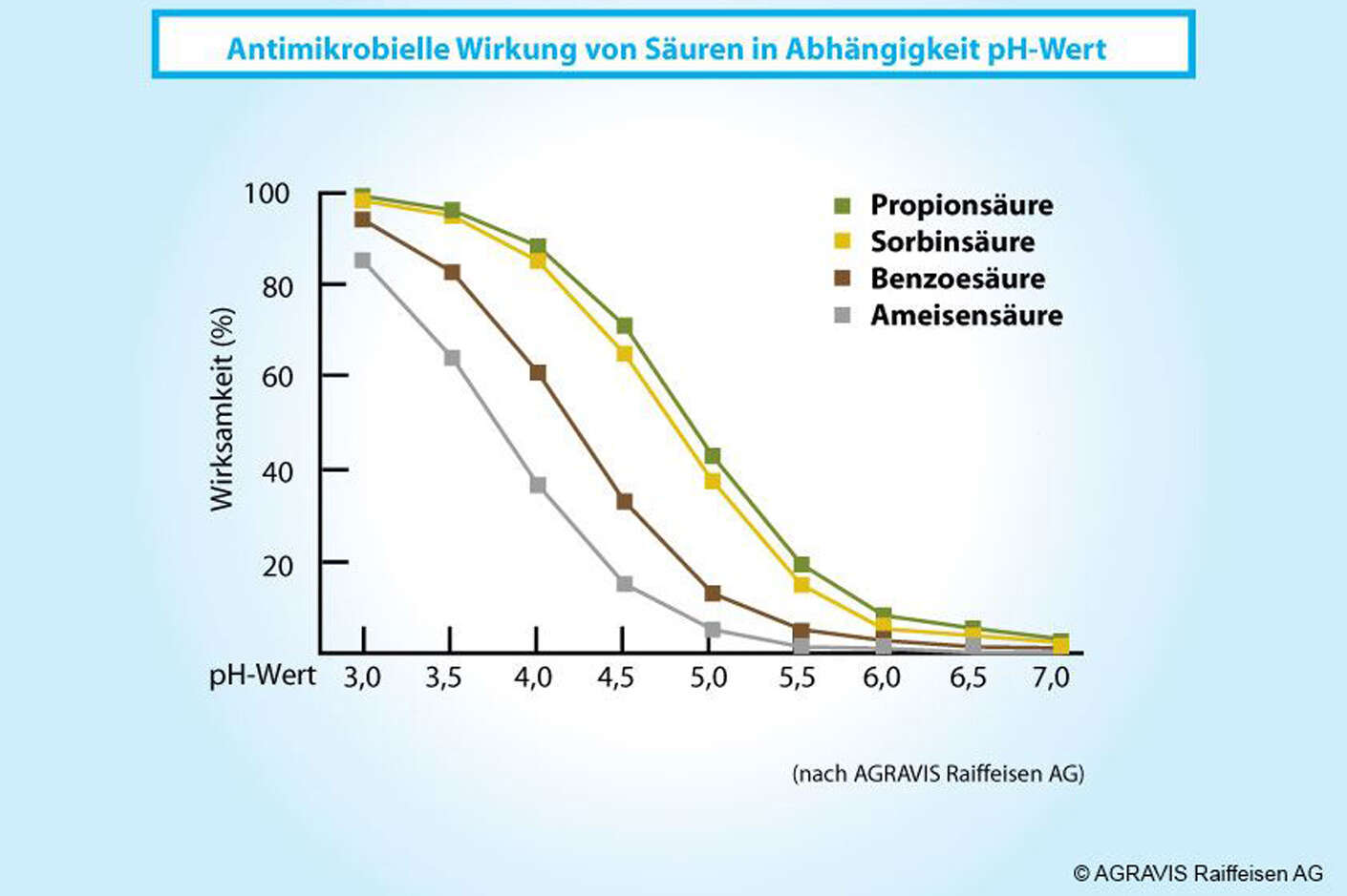 Antimikrobielle Wirkung von Säuren Grafik