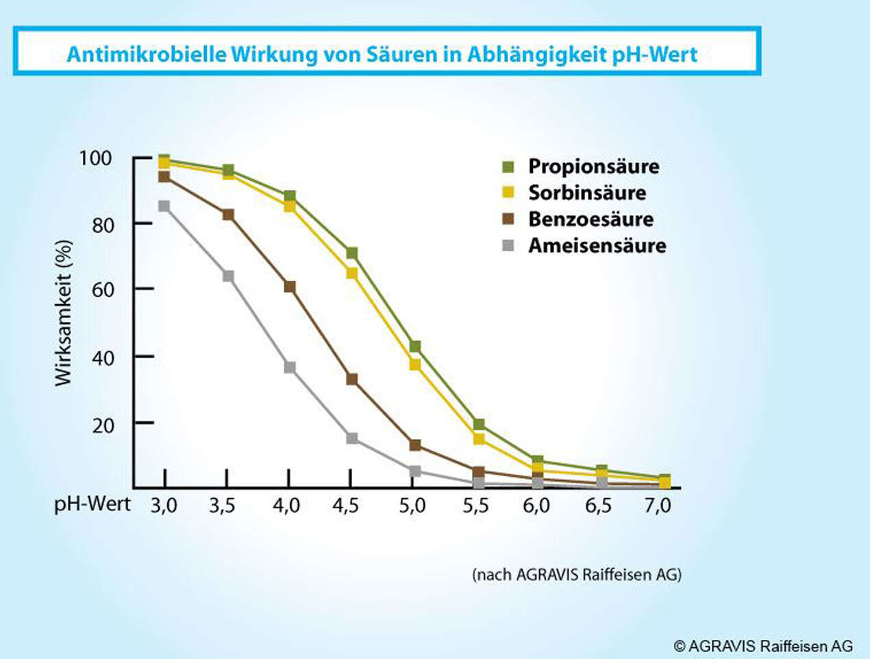 Antimikrobielle Wirkung von Säuren Grafik