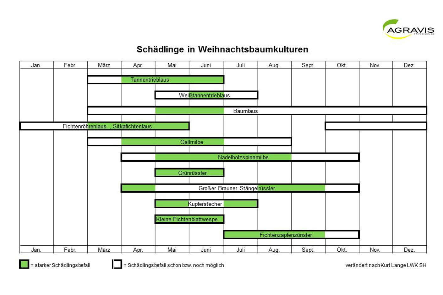 Grafik Schädlinge in Weihnachtsbaumkulturen