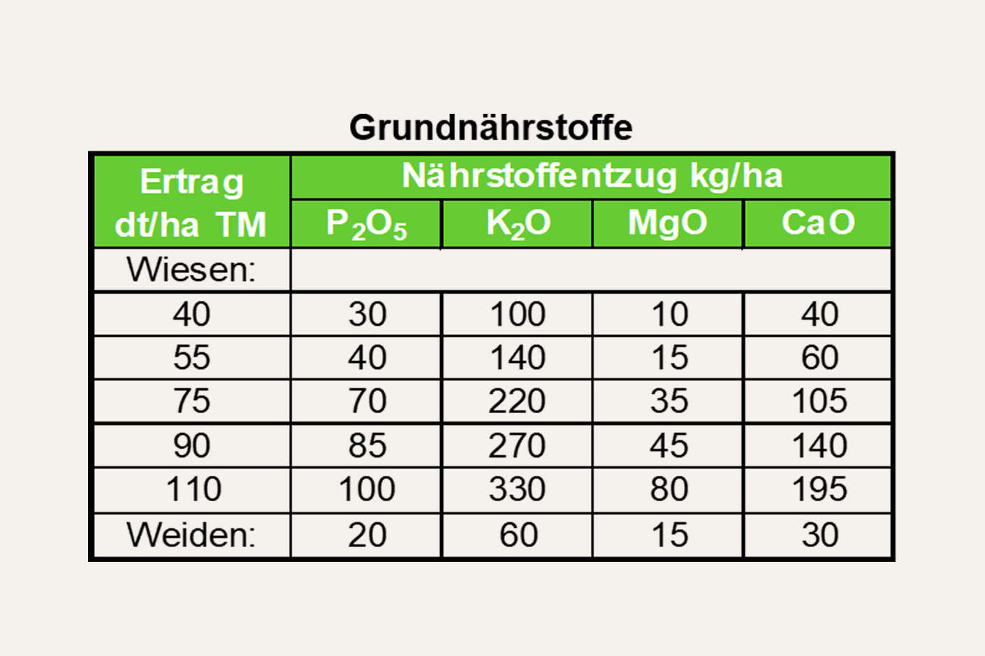 Die Grundnährstoffe und ihre Verteilung auf der Weide.