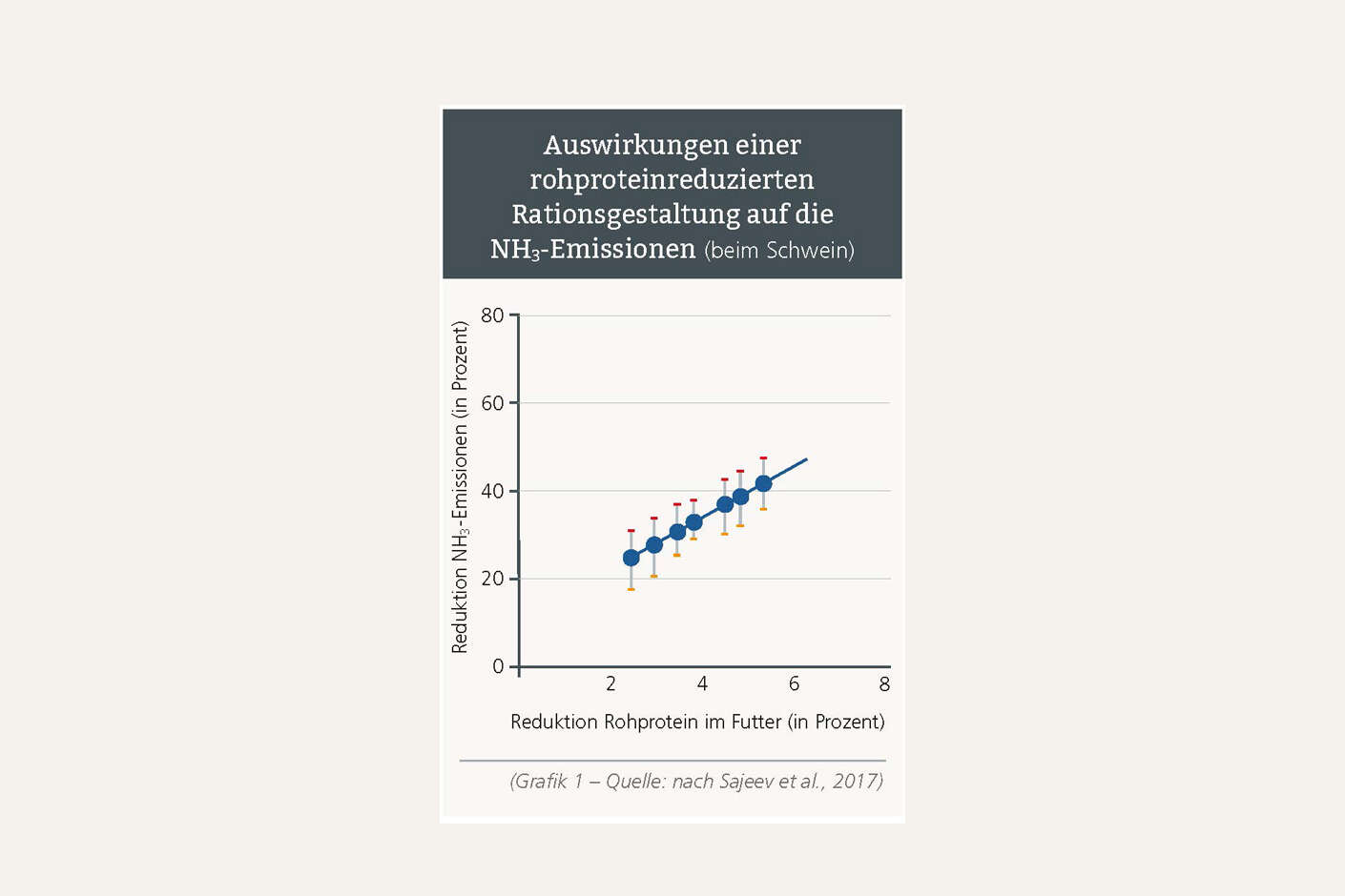 Grafik: Auswirkungen einer rohproteinreduzierten Rationsgestaltung auf die NH3-Emissionen