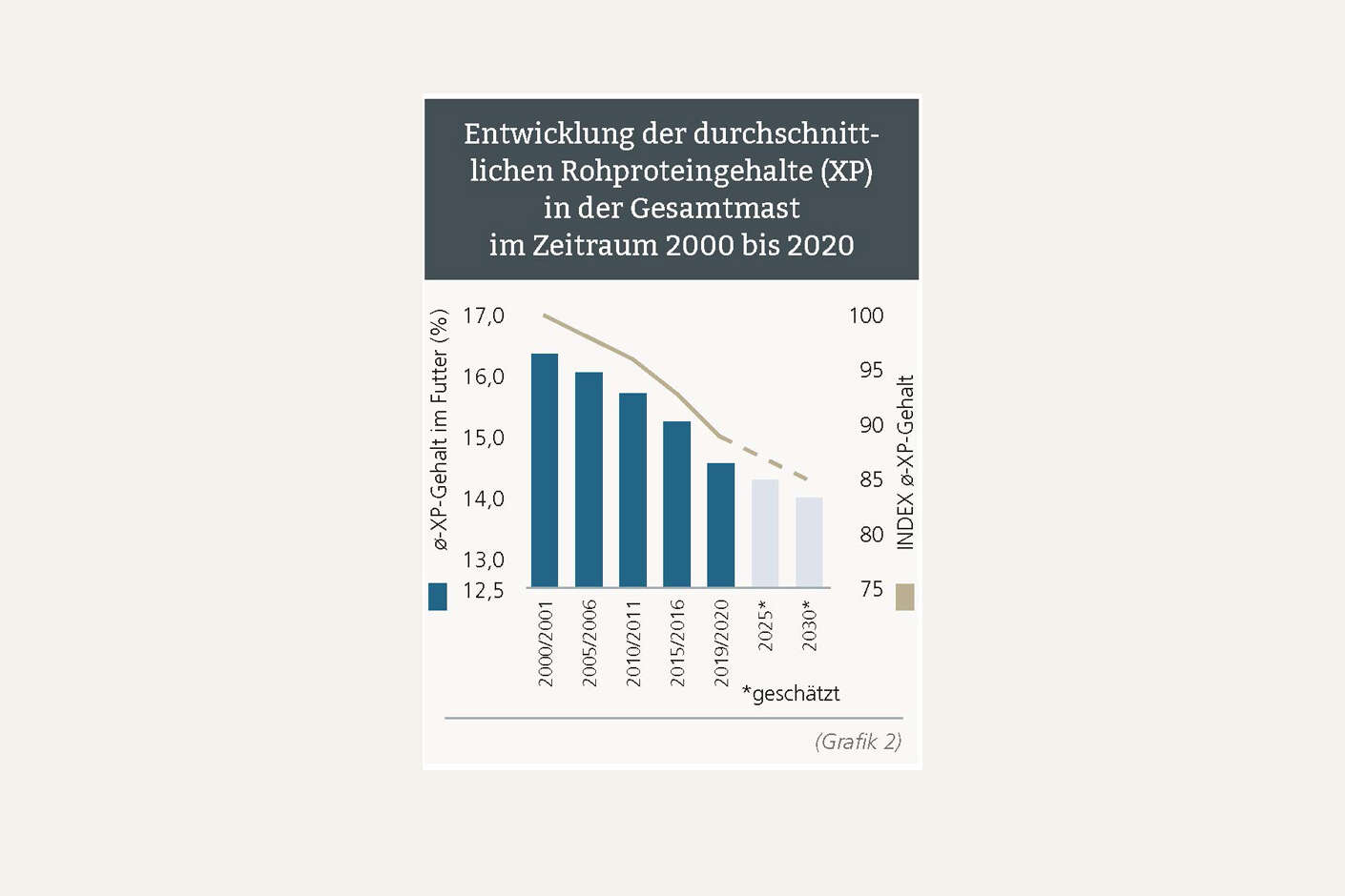 Grafik Entwicklung der Rohproteingehalte in der Gesamtmast zwischen 2000 - 2020