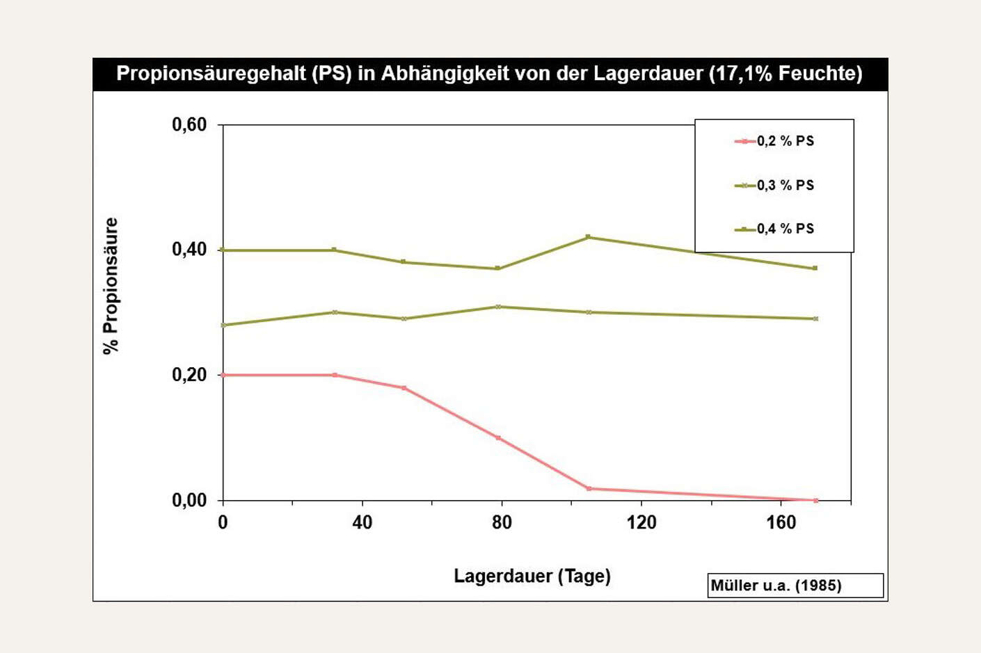 Propionsäuregehalt Lagerdauer Grafik