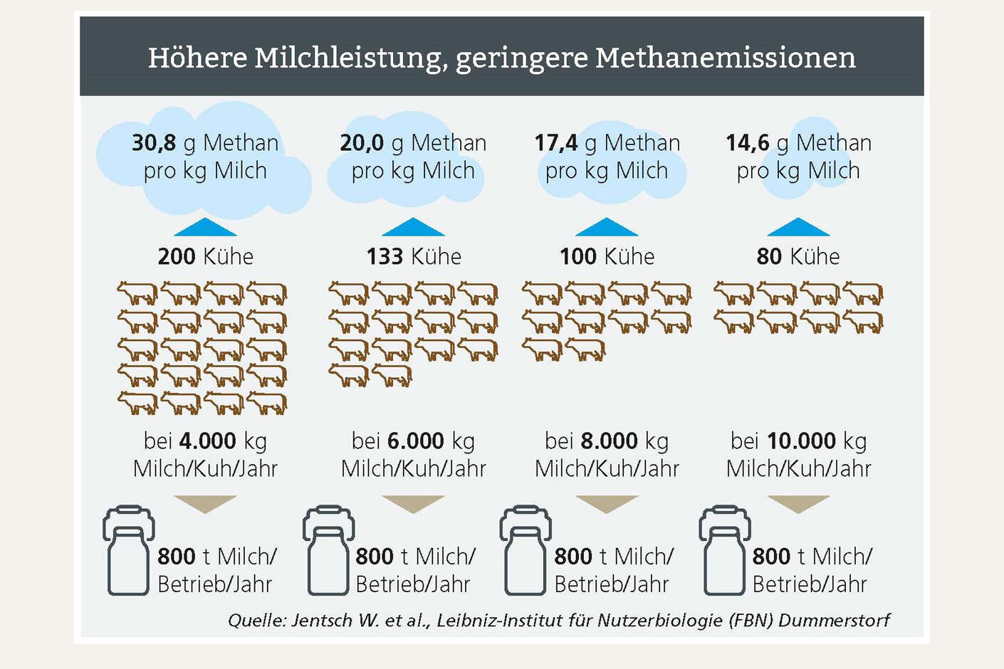Ein Schaubild zeigt, dass höhere Milchleistung zu gerinerer Methanemission führt.