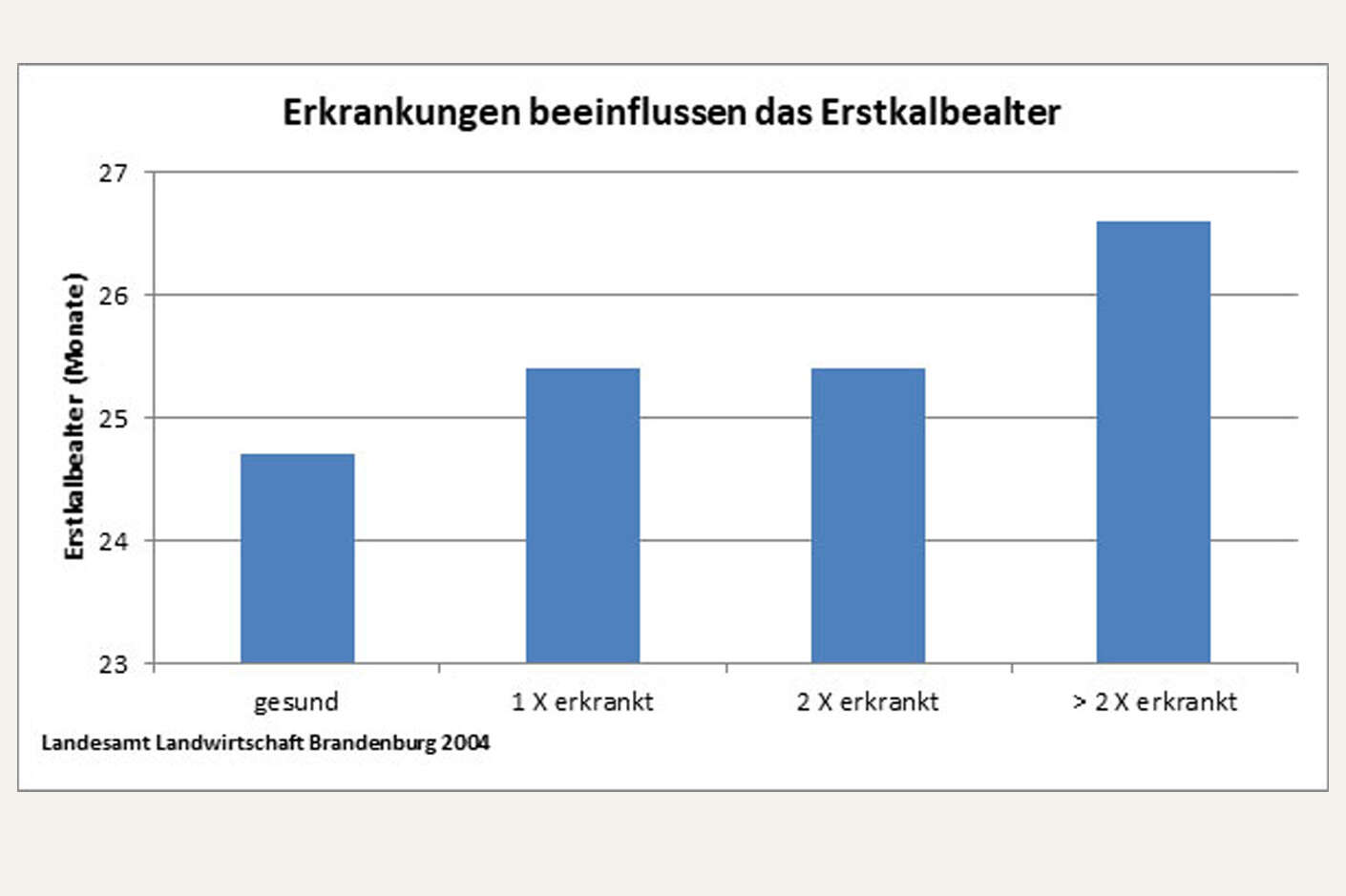 Säulendiagramm zeigt, dass Erkrankungen das Erstkalbealter beeinflussen.