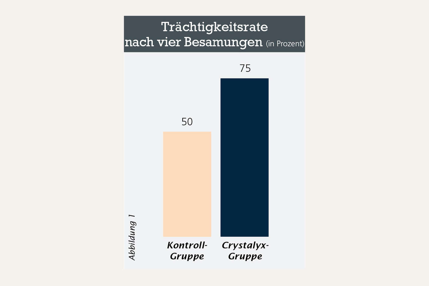 Säulendiagramm Trächtigkeitsrate nach vier Besamungen