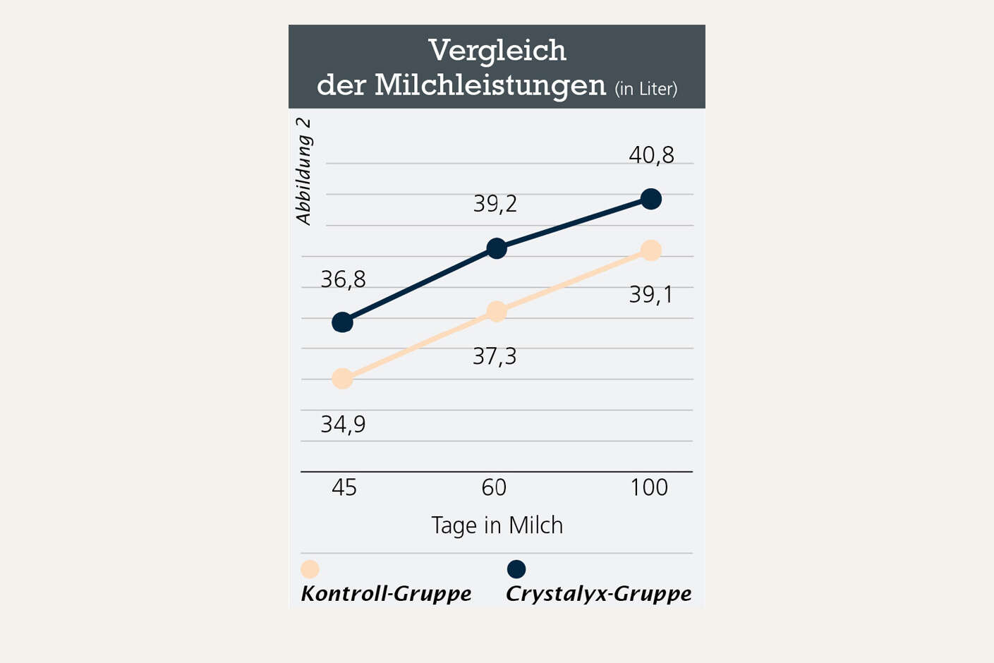 Vergleich Milchleistungen Grafik