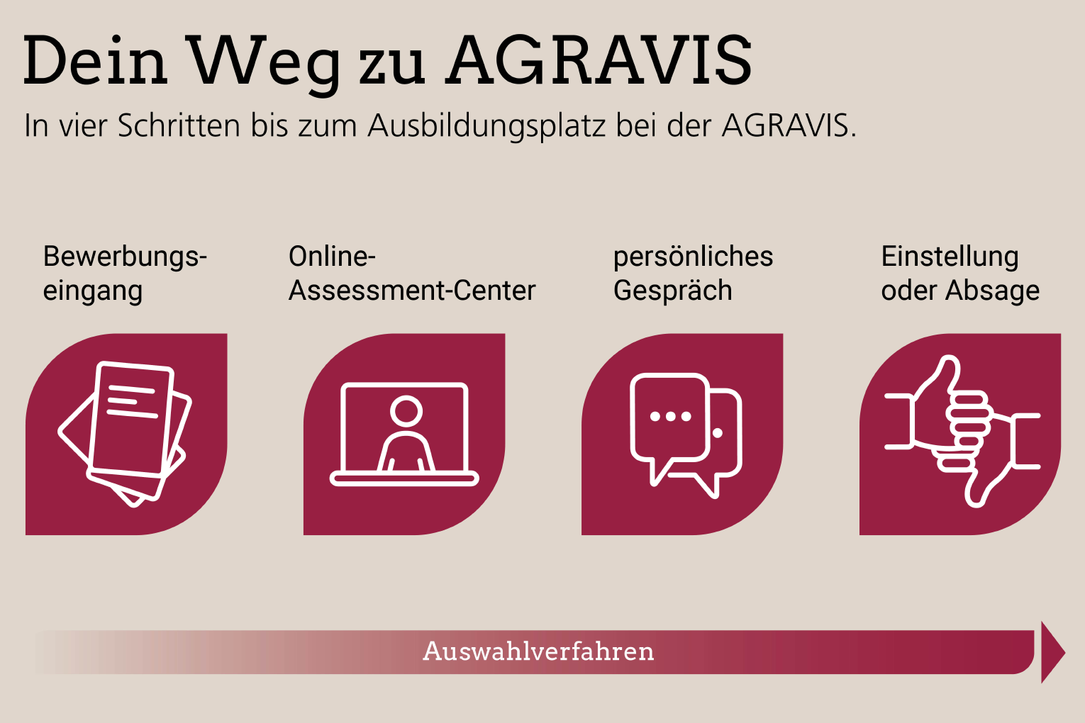 Bewerbungsprozess Ausbildung