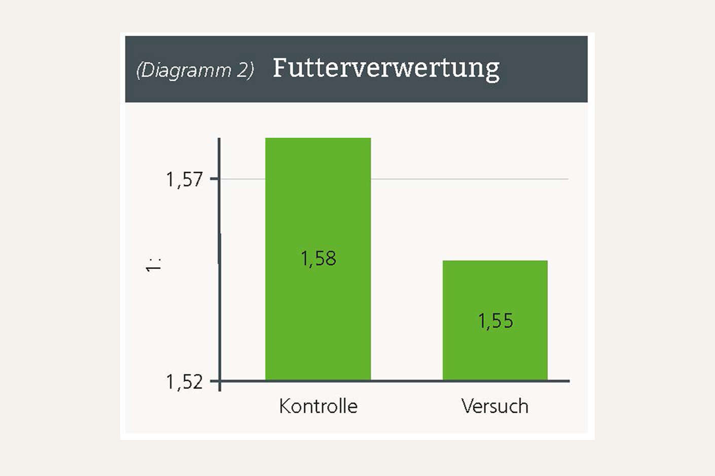 Säulendiagramm Futterverwertung