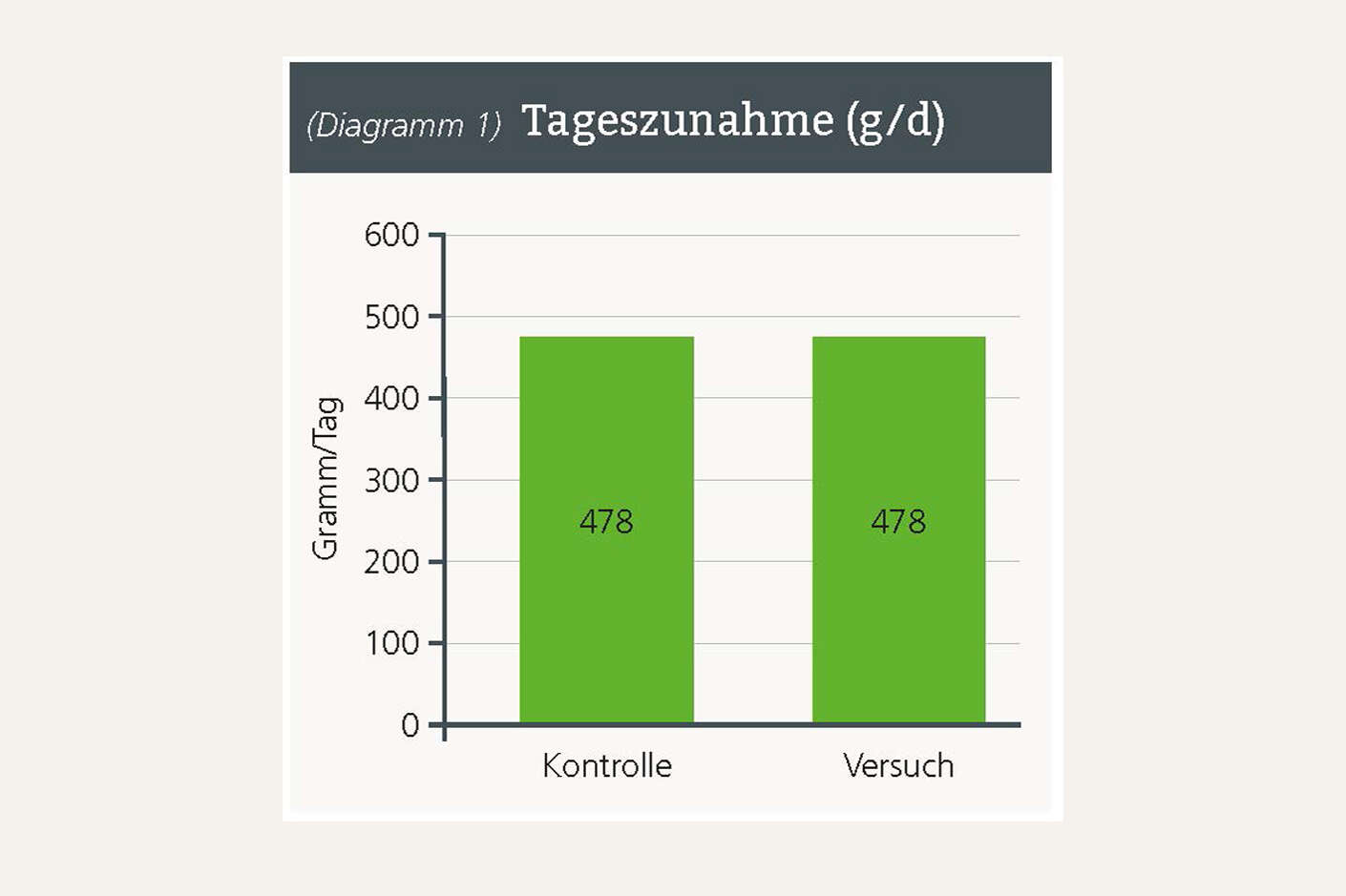 Säulendiagramm Tageszunahme Versuch Proteinmix