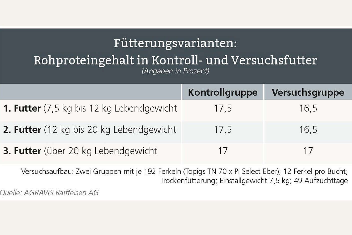 Fütterungsvarianten innerhalb des Versuches mit AGRAVIS-Proteinmix