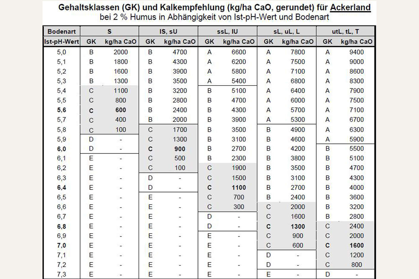 Tabelle: Gehaltsklassen und Kalkempfehlung für Ackerland