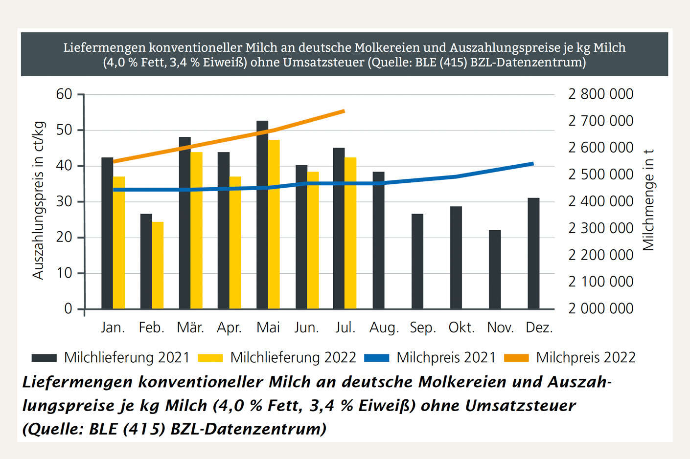 Säulendiagramm Liefermengen Milch an deutsche Molkereien und Auszahlungspreise je Kg Milch