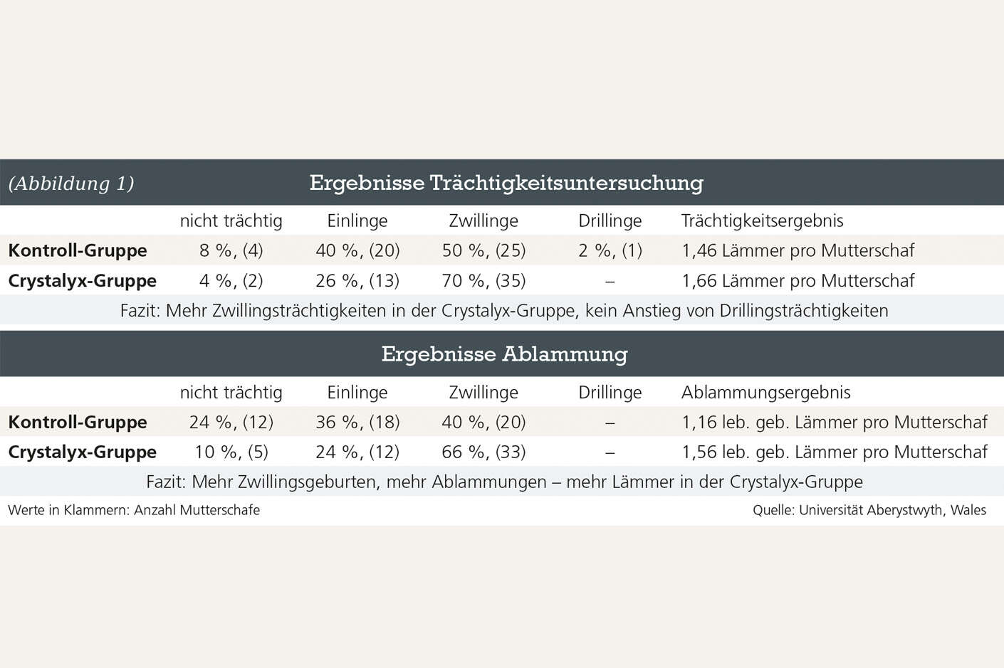 Tabelle Trächtigkeitsuntersuchung Schaf