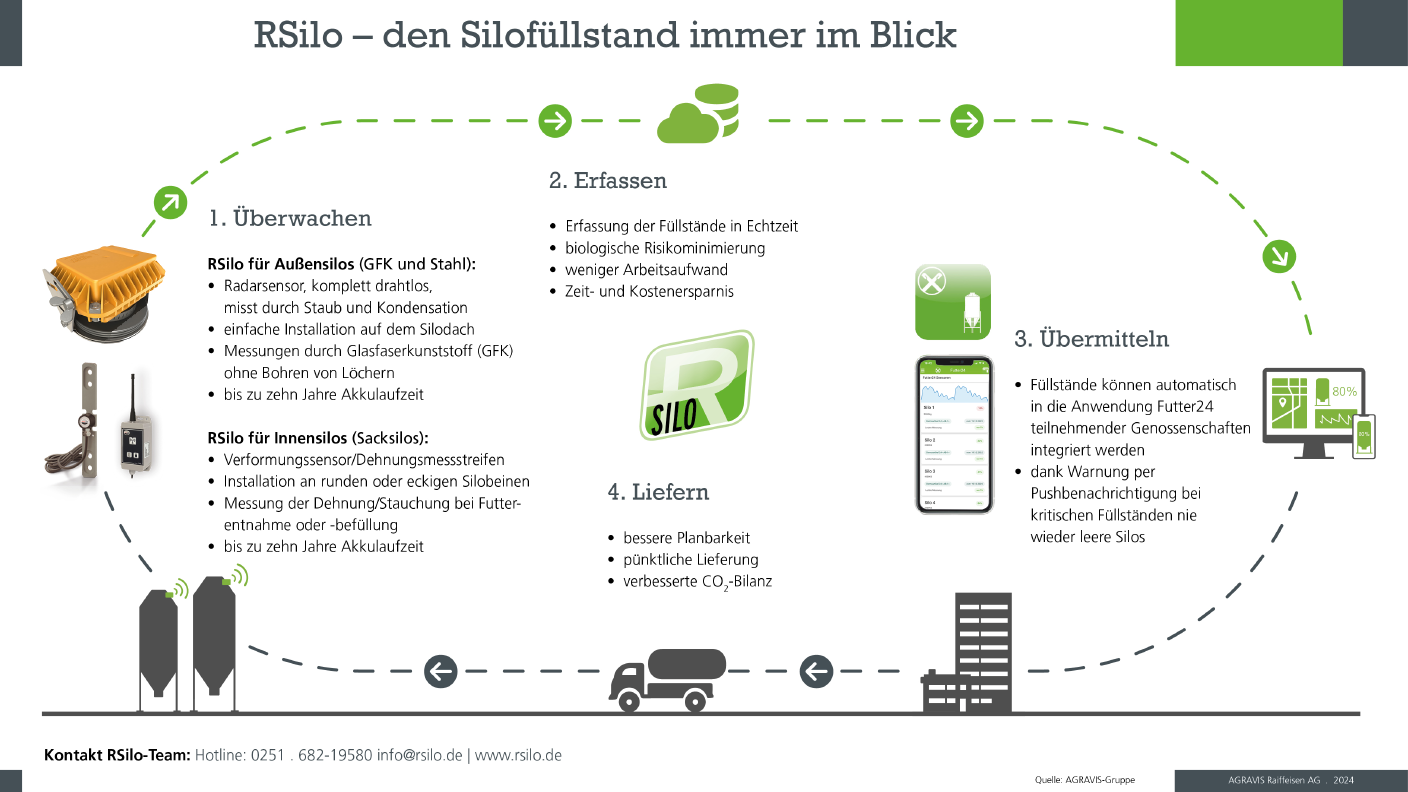 AGRAVIS Onepager RSilo Futterbestellung