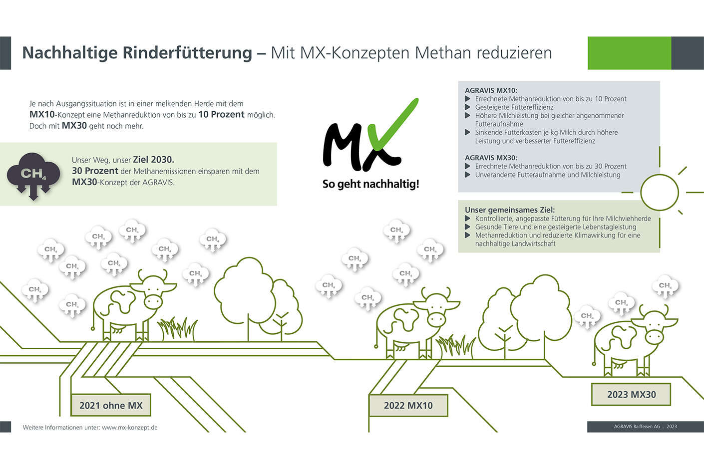 Infografik - Nachhaltige Rinderfütterung mit dem MX-Konzept