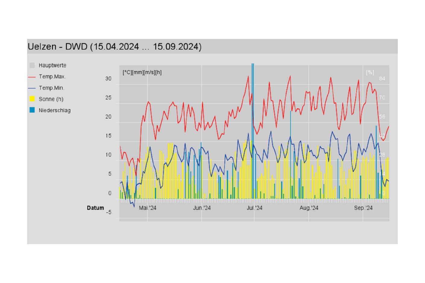 AGRAVIS Future Farm, ProPlant-Grafik Maisvegetation 2024
