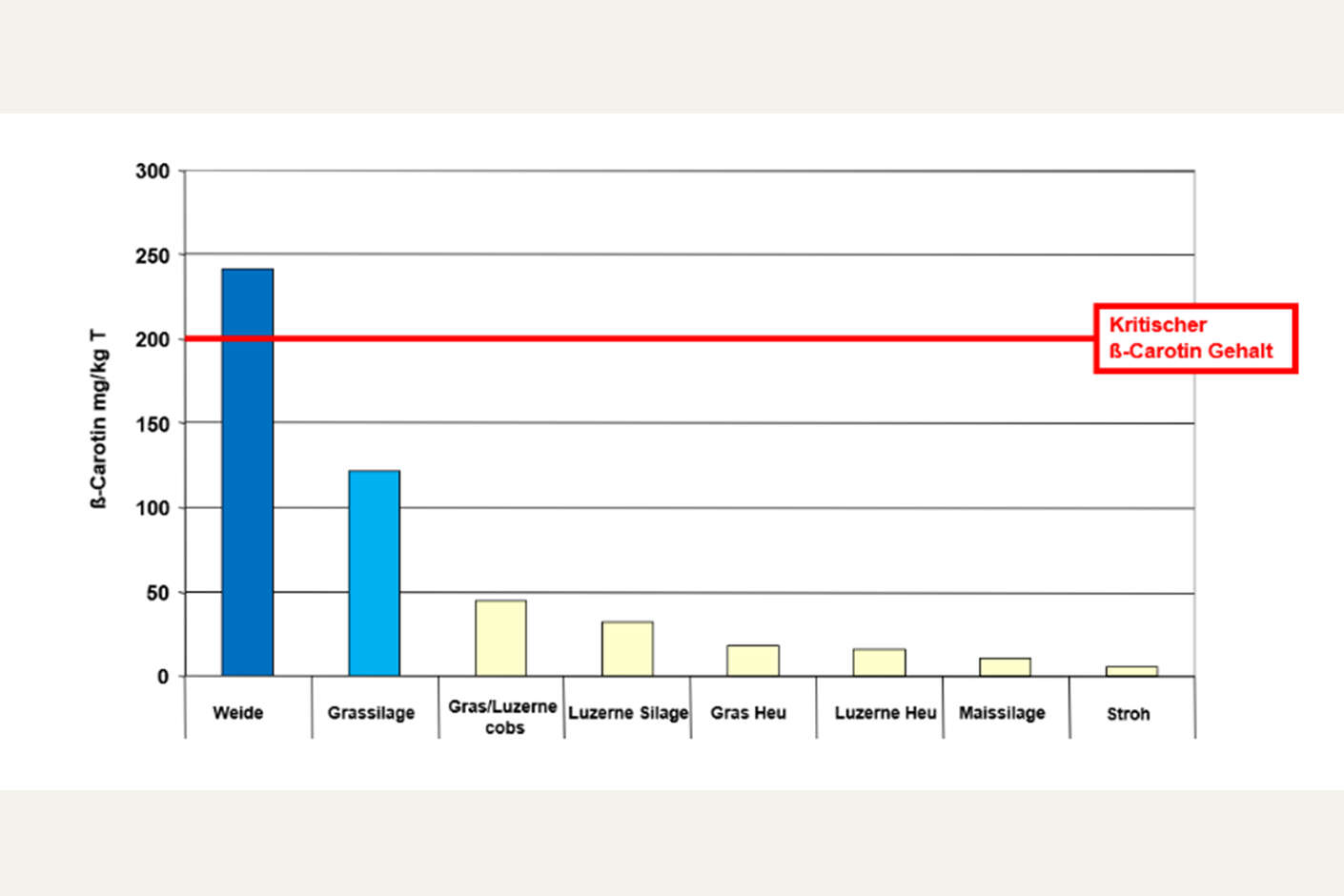 Säulendiagramm zu ß-Carotin in unterschiedlichen Grundfuttern
