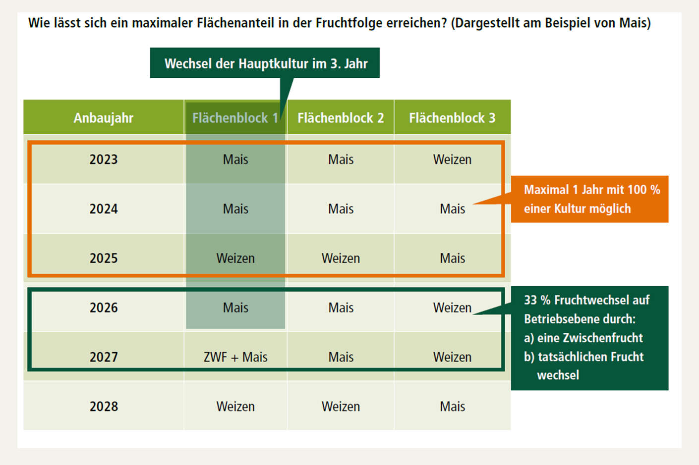 Fruchtfolge GLÖZ GAP 2025