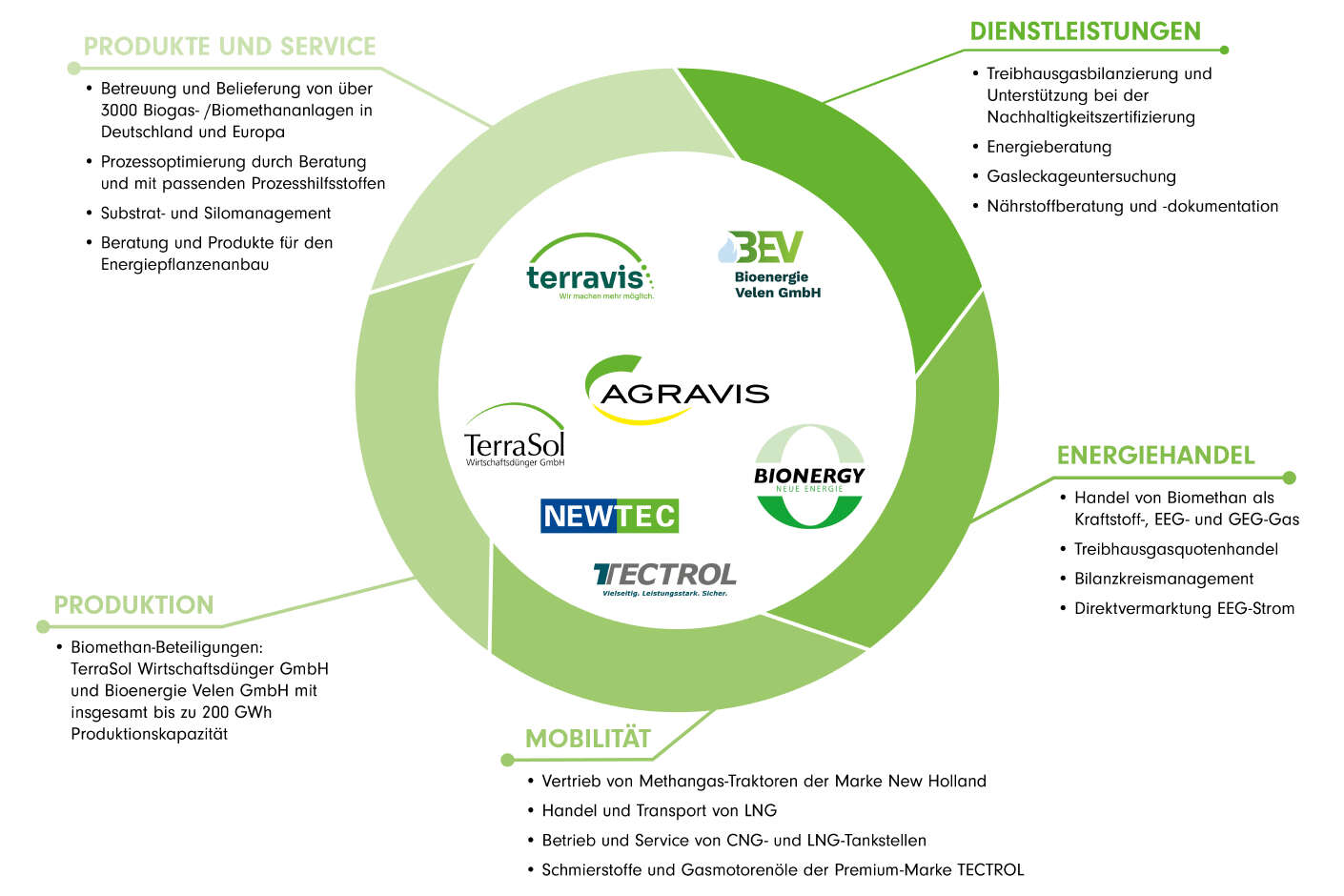 360-Grad-Portfolio Agravis Biomethanhandel
