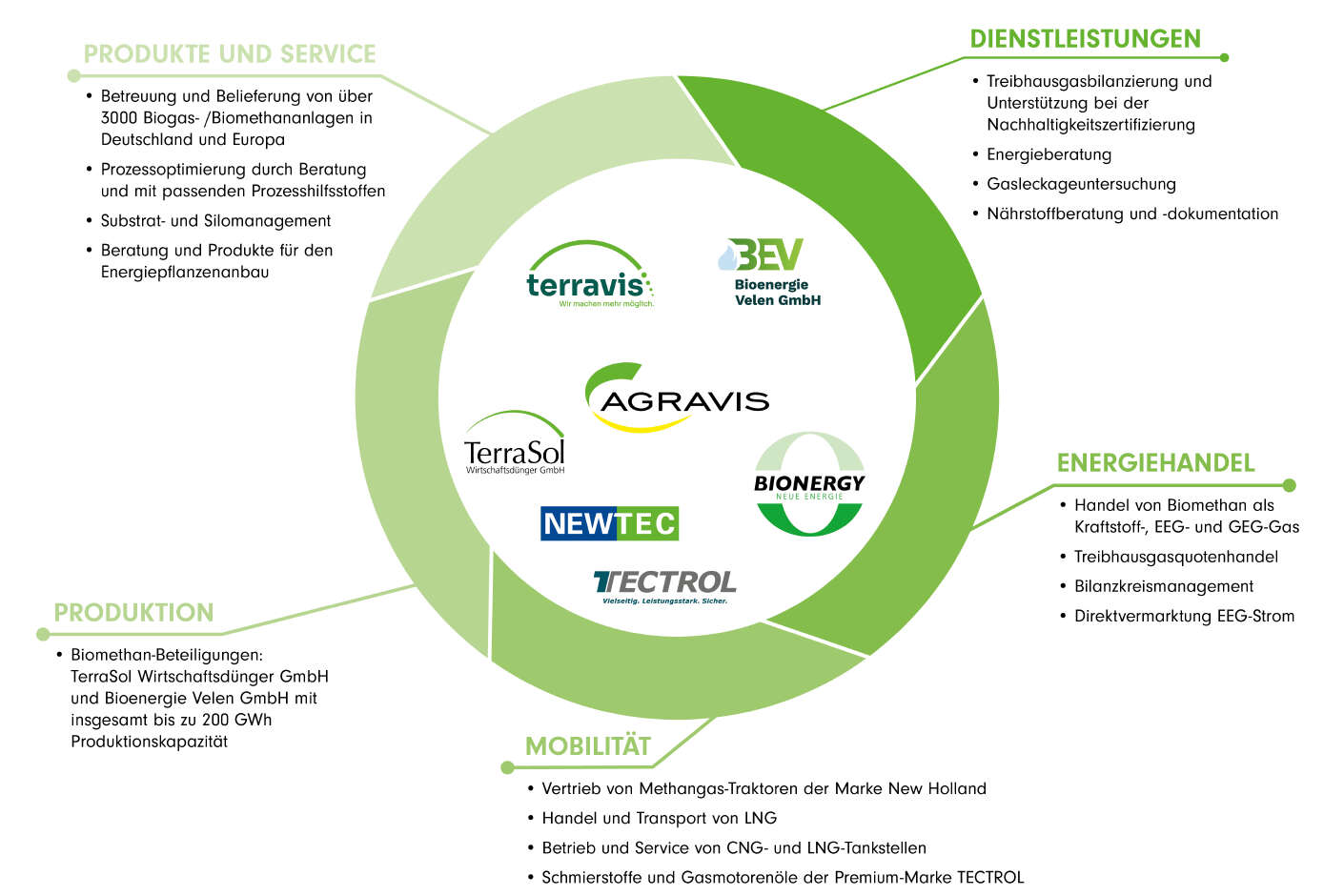 360-Grad-Portfolio Agravis Biomethanhandel