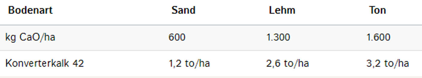 Empfehlung zur Erhaltungskalkung bei Sand-, Lehm- und Tonboden