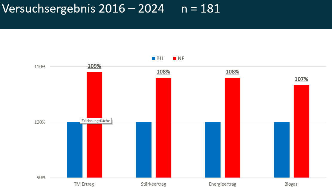 Säulendiagramm Versuchsergebnisse teilflächenspezifische Maisaussaat