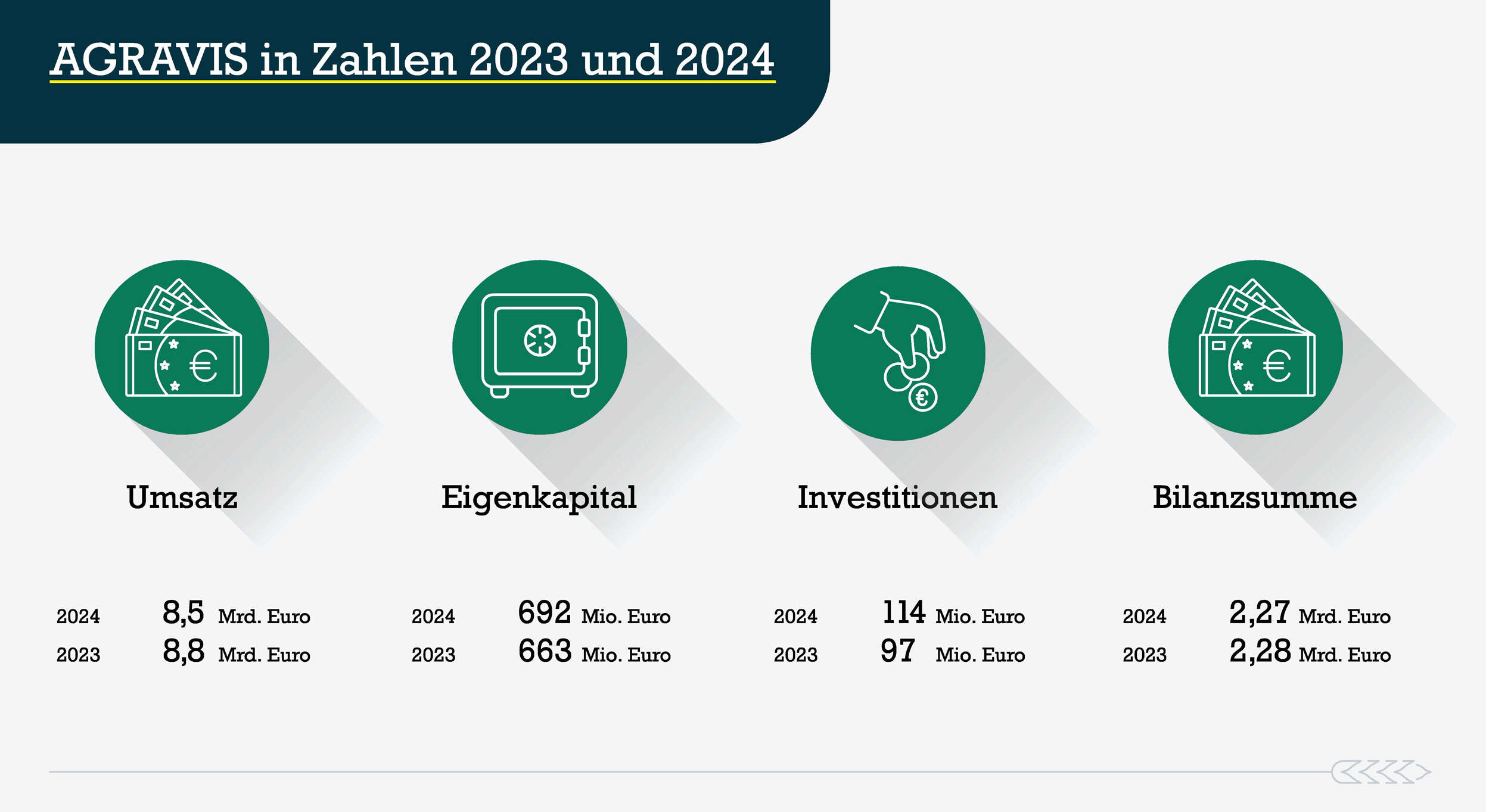 AGRAVIS Kennzahlen 2023-2024