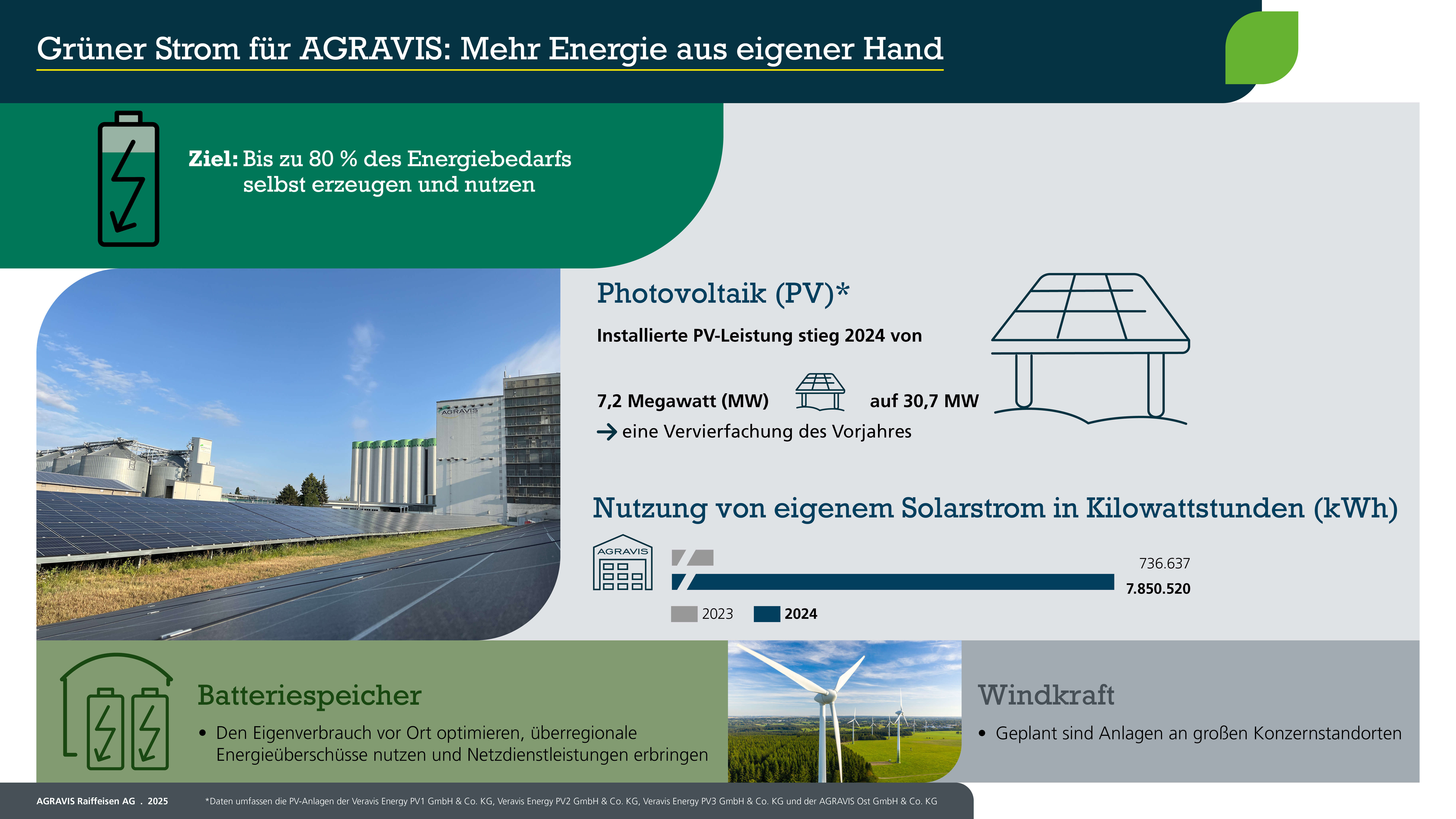 Infografik, die den grünen Strom bei AGRAVIS darstellt.