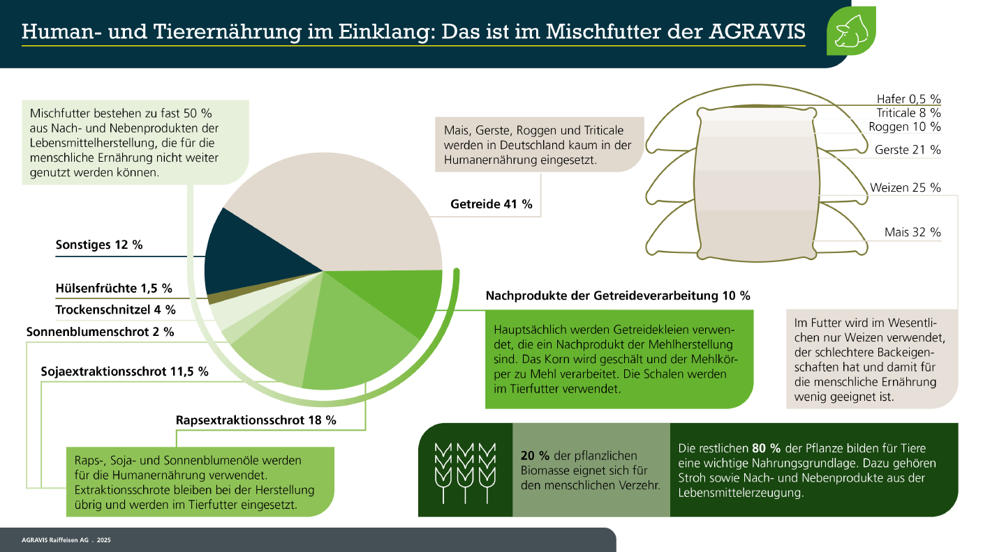 Infografik Human- und Tierernährung