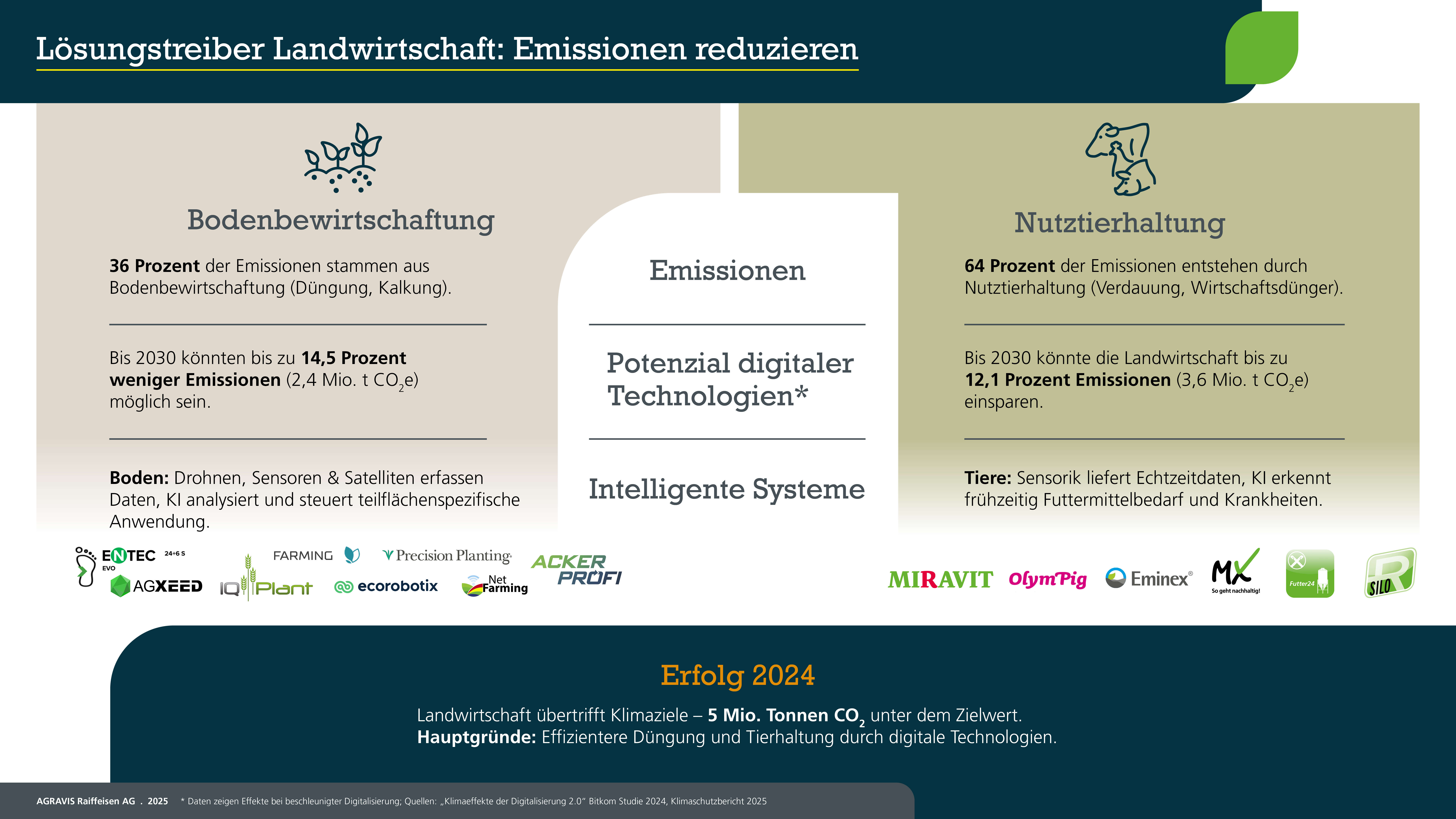 AGRAVIS-Infografik Lösungstreiber Landwirtschaft
