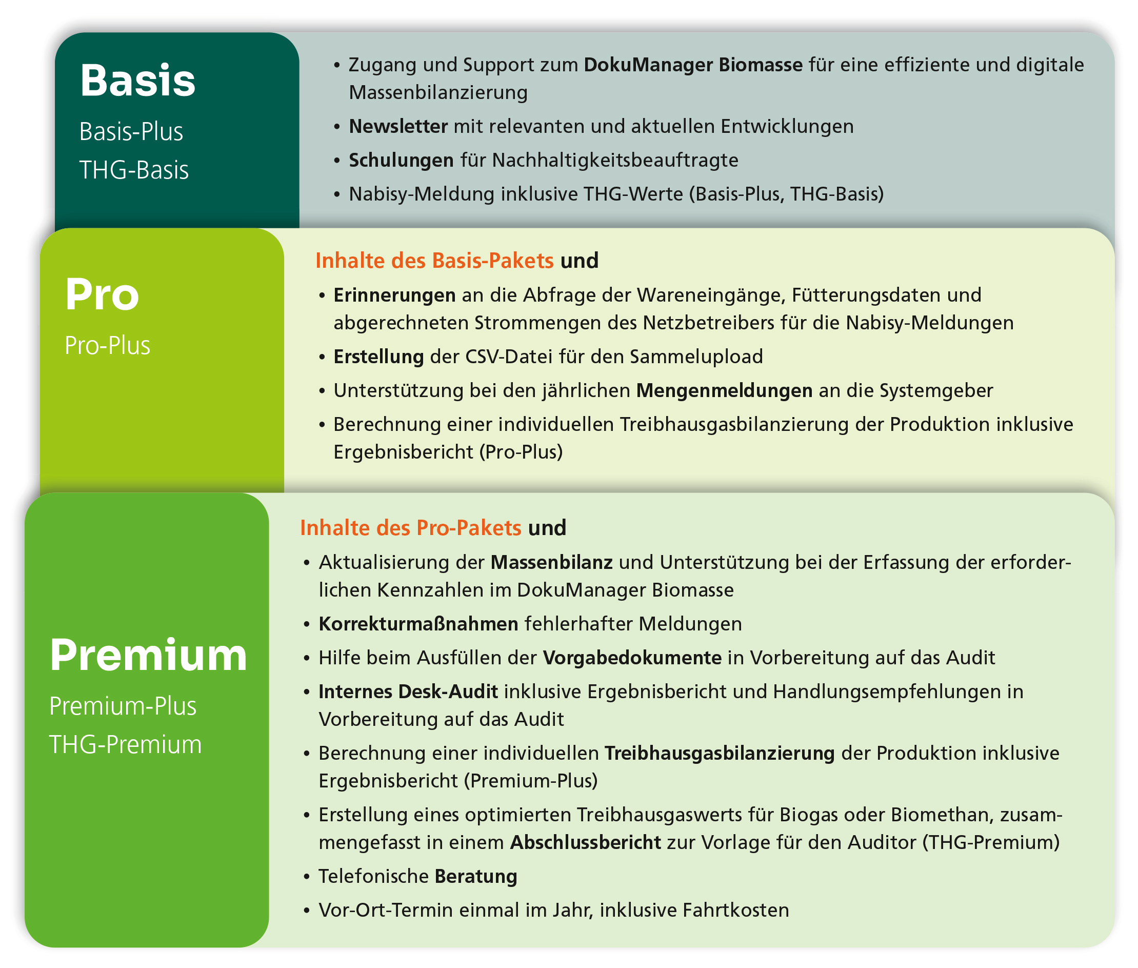 Infografik zur Übersicht der Pakete zur Zertifizierungsunterstützung.