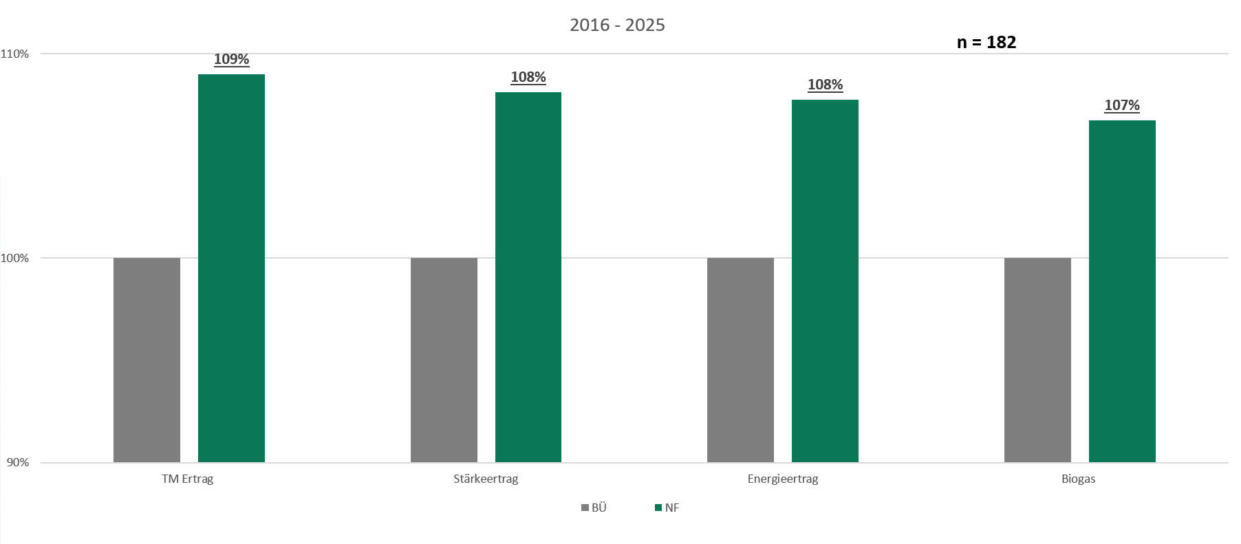 Grafik Ergebnisse Teilflächenspezifische Maisaussaat