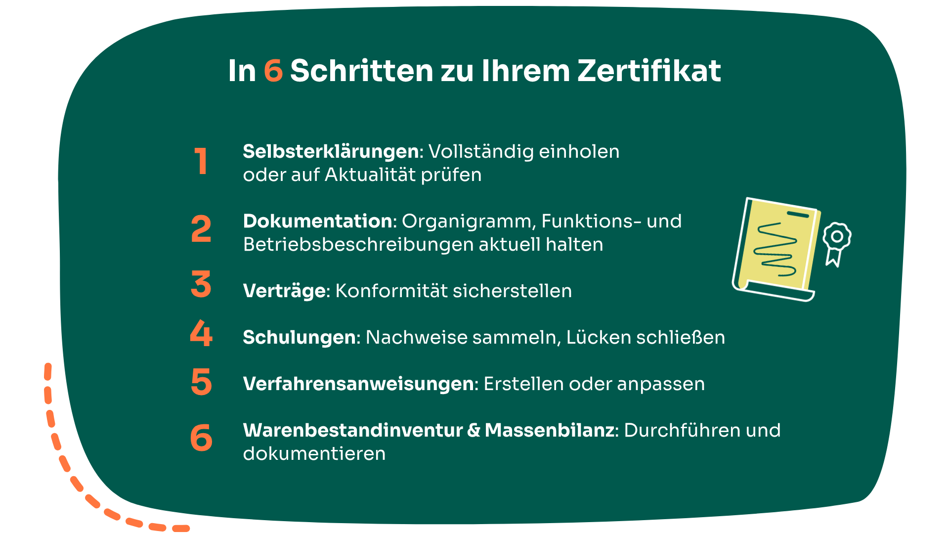 Infokasten Schritte zur Zertifizierung 