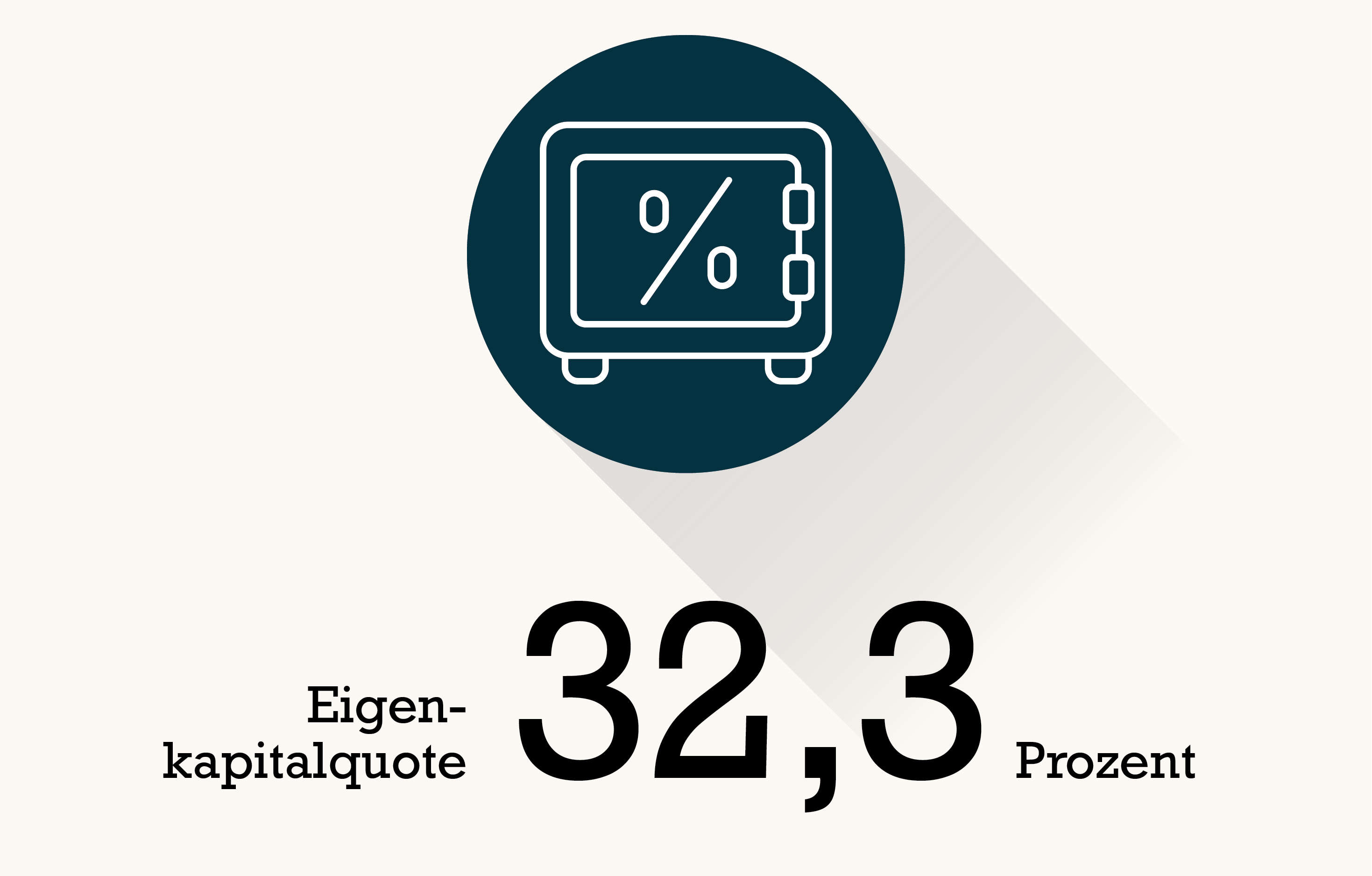 Tresor mit Prozentzeichen in der Mitte - 32,3 Prozent Eigenkapitalquote