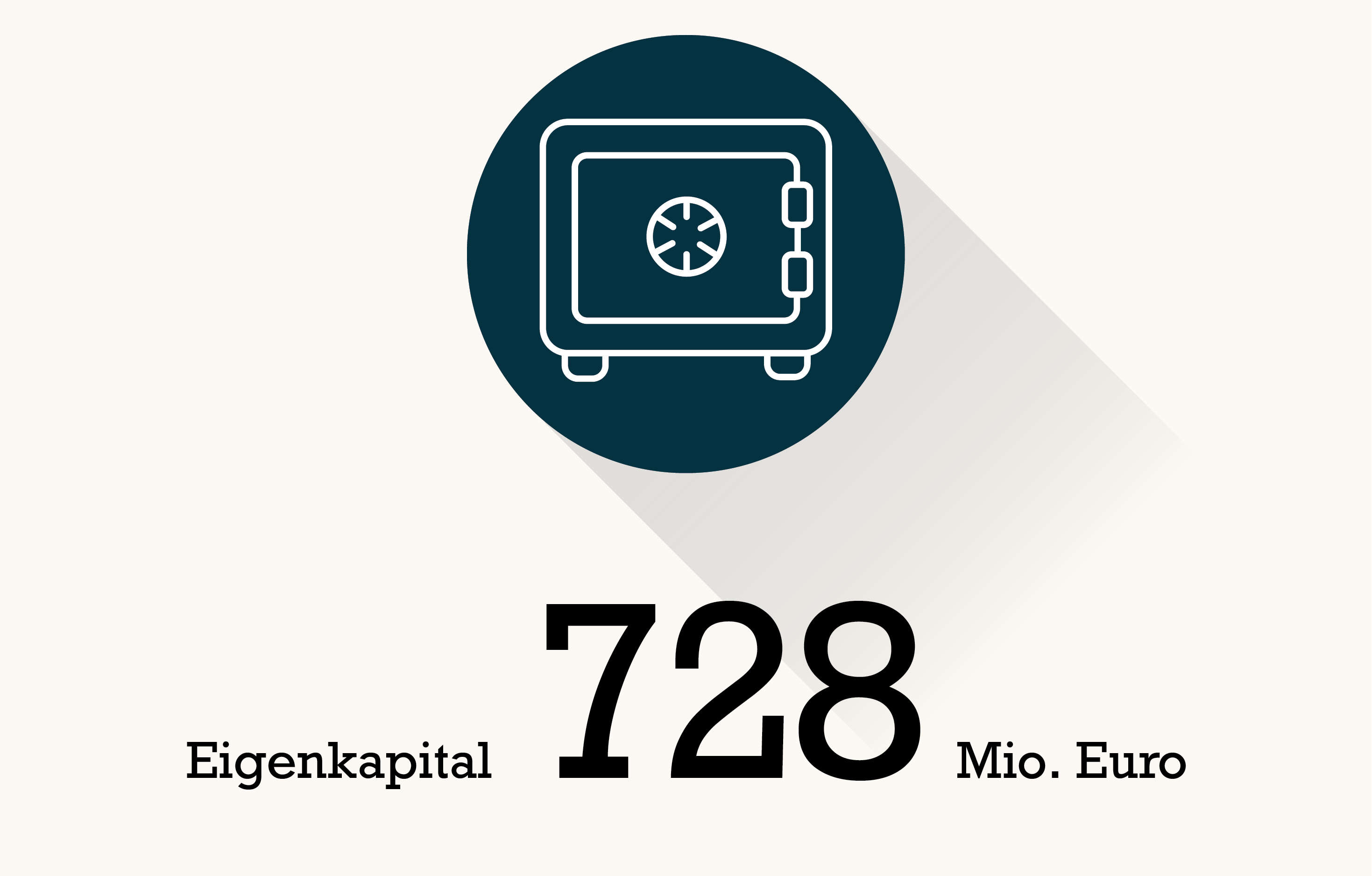 Tresor - 728 Mio. Euro Eigenkapital