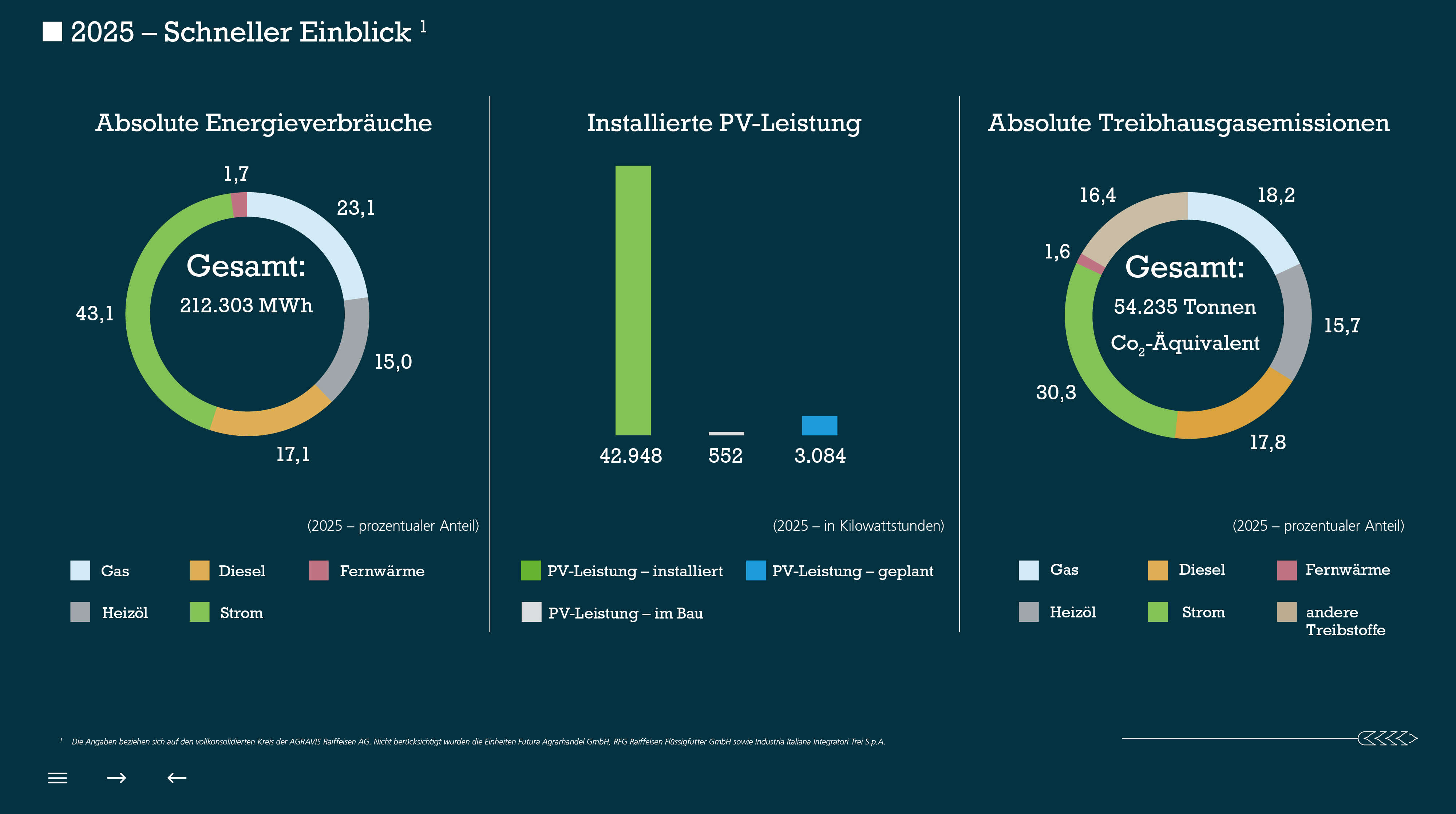Kennzahlen Energieverbräuche, installierte PV-Leistung und Treibhausgasemissionen